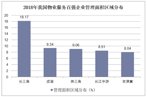 2018年我国物业服务百强企业管理面积区域分布