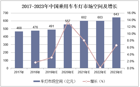 2017-2023年中国乘用车车灯市场空间及增长