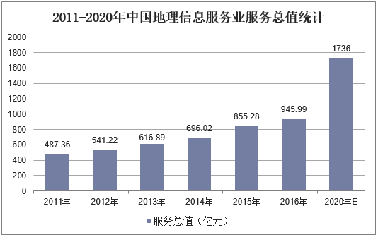 2011-2020年中国地理信息服务业服务总值统计