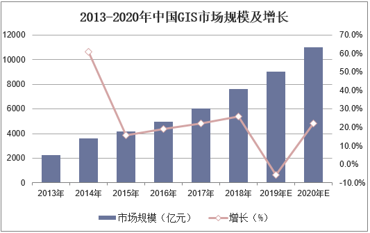 2013-2020年中国GIS市场规模及增长