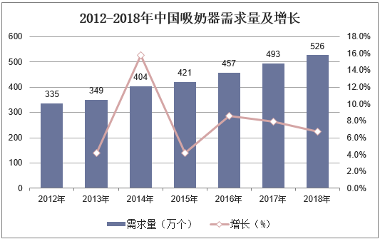 2012-2018年中国吸奶器需求量及增长