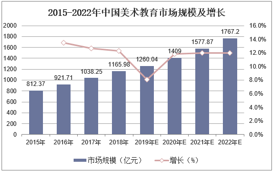 2015-2022年中国美术教育市场规模及增长