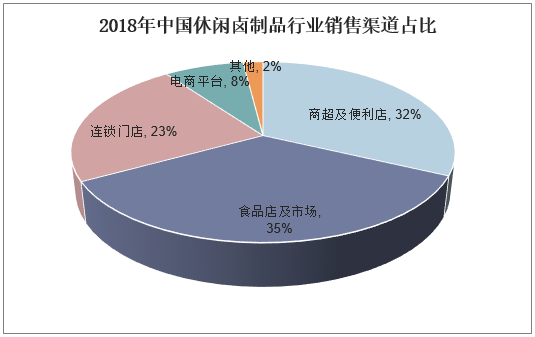2018年中国休闲卤制品行业销售渠道占比