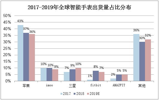 2017-2019年全球智能手表出货量占比分布