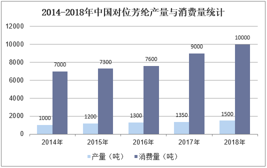 2014-2018年中国对位芳纶产量与消费量统计