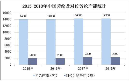 2015-2018年中国芳纶及对位芳纶产能统计