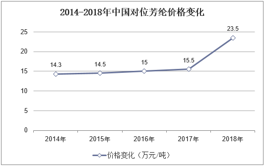 2014-2018年中国对位芳纶价格变化