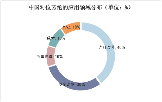 中国对位芳纶的应用领域分布（单位：%）