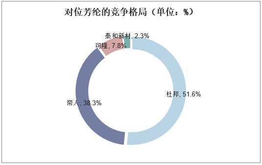 对位芳纶的竞争格局（单位：%）