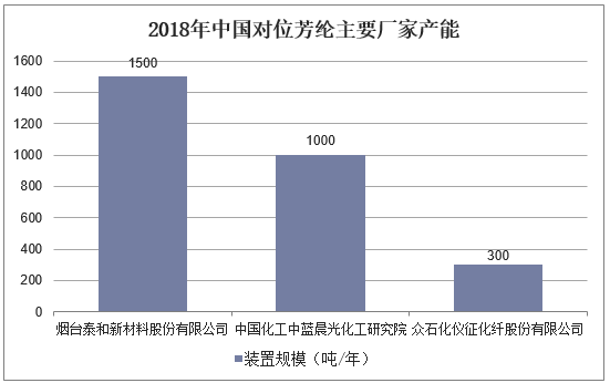 2018年中国对位芳纶主要厂家产能