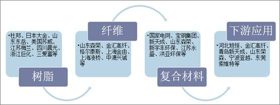 中国聚四氟乙烯产业链分布情况