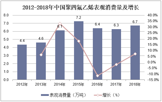 2012-2018年中国聚四氟乙烯表观消费量及增长