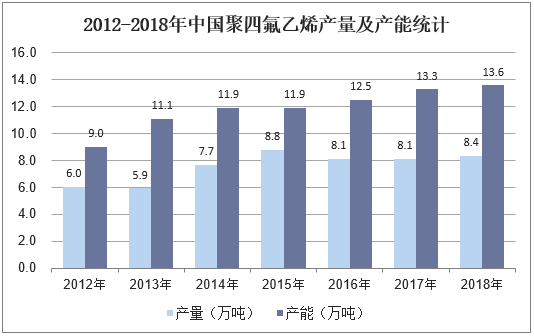 2012-2018年中国聚四氟乙烯产量及产能统计