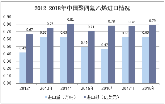 2012-2018年中国聚四氟乙烯进口情况