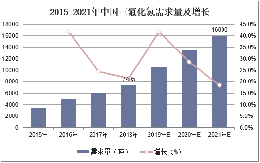 2015-2021年中国三氟化氮需求量及增长