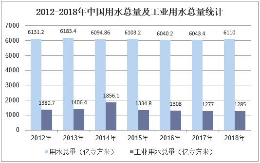 2012-2018年中国用水总量及工业用水总量统计