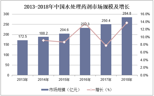 2013-2018年中国水处理药剂市场规模及增长