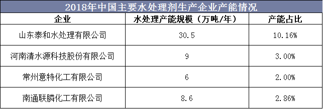 2018年中国主要水处理剂生产企业产能情况