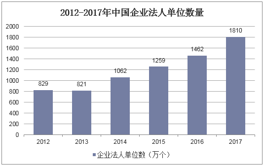 2012-2017年中国企业法人单位数量