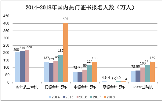 2014-2018年国内热门证书报名人数（万人）
