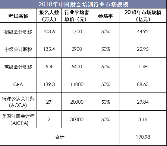 2018年中国财会培训行业市场规模