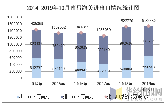 2014-2019年10月南昌海关进出口情况统计图