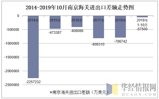 2014-2019年10月南京海关进出口差额走势图