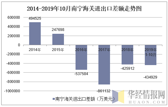 2014-2019年10月南宁海关进出口差额走势图