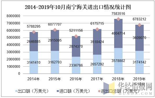 2014-2019年10月南宁海关进出口情况统计图