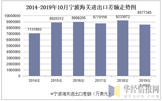 2014-2019年10月宁波海关进出口差额走势图