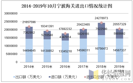2014-2019年10月宁波海关进出口情况统计图