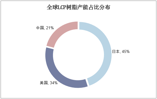 全球LCP树脂产能占比分布