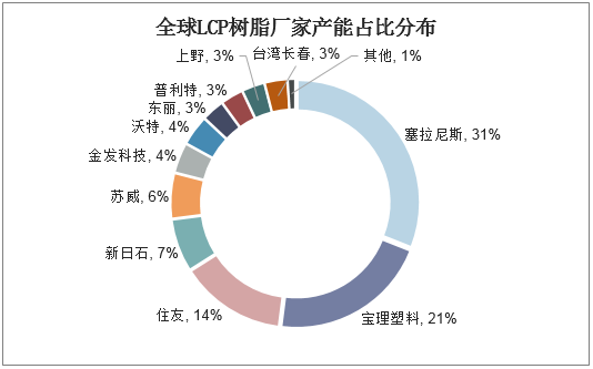 全球LCP树脂厂家产能占比分布