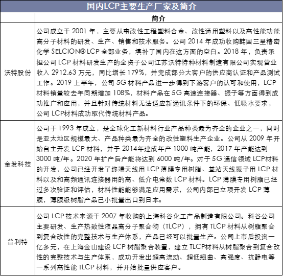 国内LCO主要生产厂家及简介