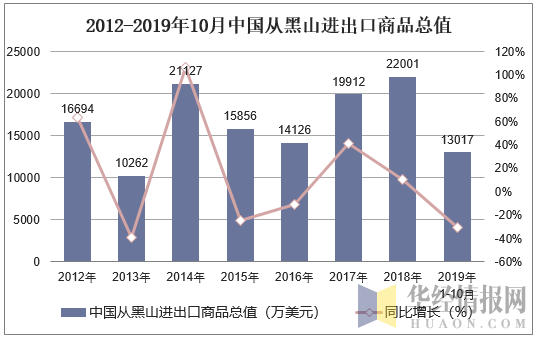 2012-2019年10月中国从黑山进出口商品总值