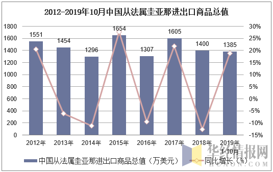 2012-2019年10月中国从法属圭亚那进出口商品总值