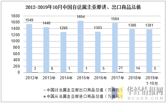 2012-2019年10月中国自法属圭亚那进、出口商品总值