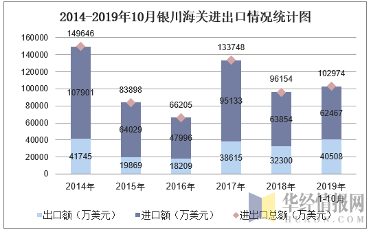 2014-2019年10月银川海关进出口情况统计图