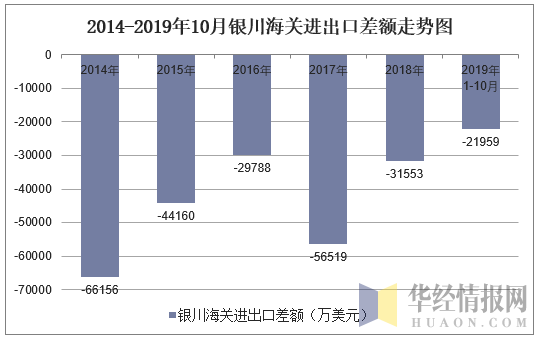 2014-2019年10月银川海关进出口差额走势图