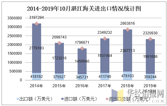 2014-2019年10月湛江海关进出口情况统计图