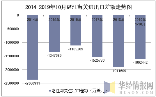 2014-2019年10月湛江海关进出口差额走势图