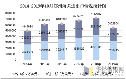 2014-2019年10月郑州海关进出口情况统计图