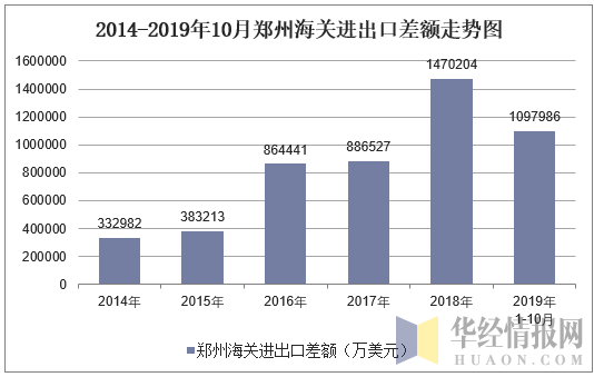 2014-2019年10月郑州海关进出口差额走势图