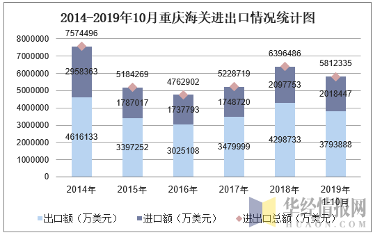 2014-2019年10月重庆海关进出口情况统计图