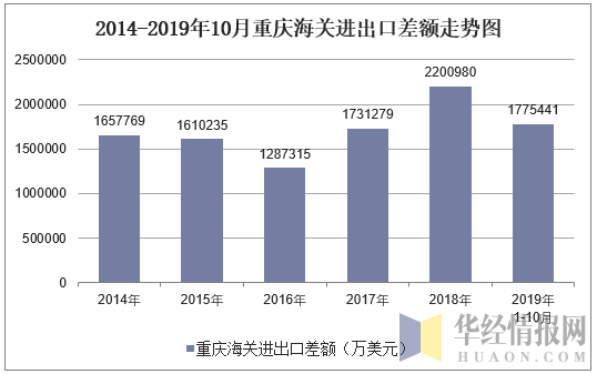 2014-2019年10月重庆海关进出口差额走势图