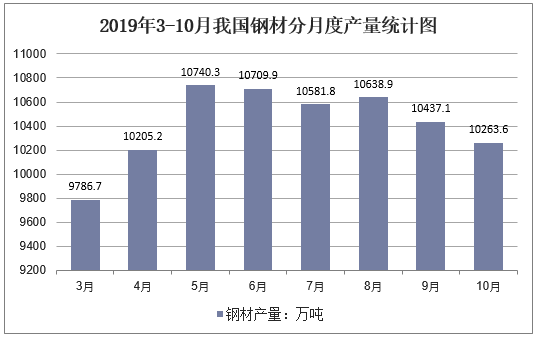 2019年3-10月我国钢材分月度产量统计图
