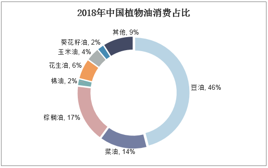 2018年中国植物油消费占比