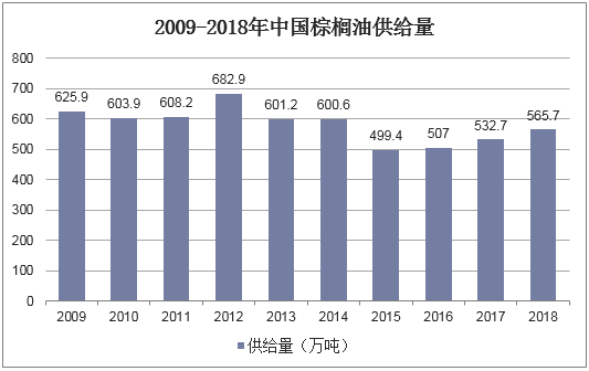 2009-2018年中国棕榈油供给量