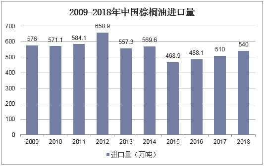 2009-2018年中国棕榈油进口量