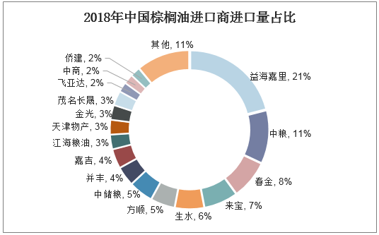 2018年中国棕榈油进口商进口量占比